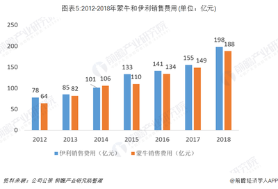 蒙牛VS伊利 究竟谁才是中国真正的乳制品之王?