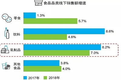 三大因素如何驱动乳制品市场增长