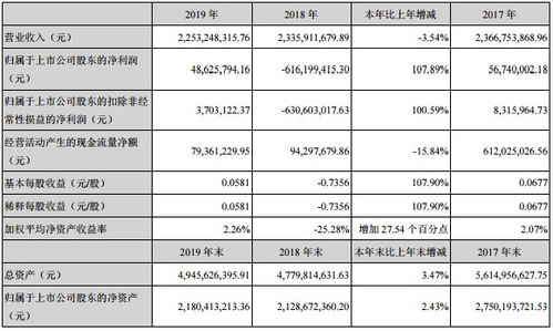 皇氏集团2019年归母净利润4863万元实现扭亏为盈 乳业 信息两大业务实现双突破