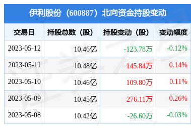 伊利股份(600887):5月12日北向资金减持123.78万股