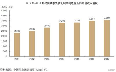 新希望乳业:剥离多年后重回A股,乳品行业还有增长空间吗?